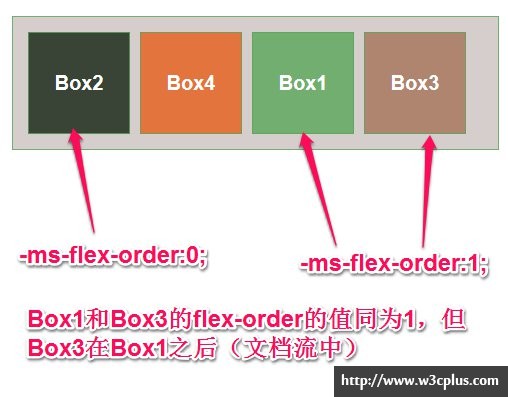 IE10中的Flexible Box(