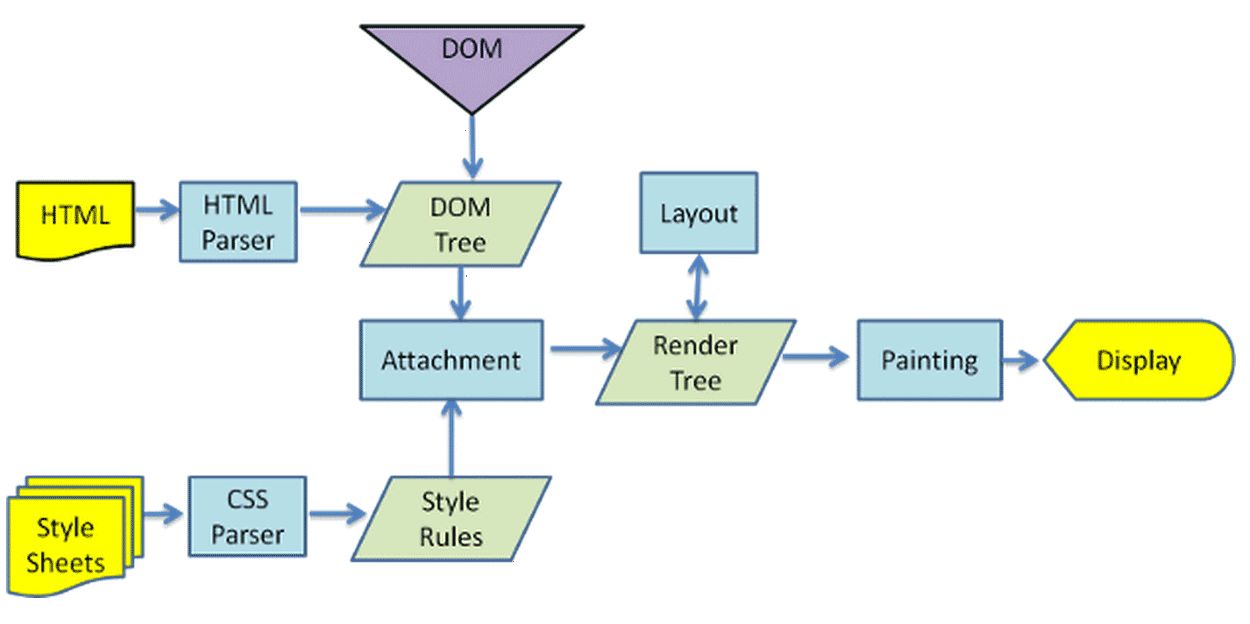 Webkit的渲染流程 Webkit的渲染流程