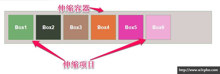 IE10中的Flexible Box(