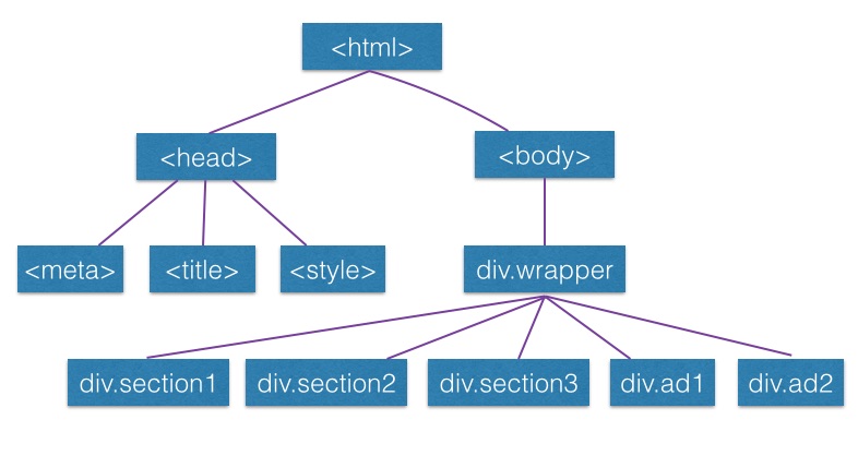 HTML DOM树