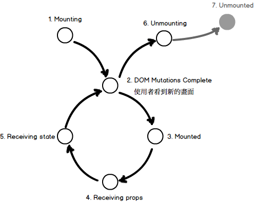 React组件生命周期