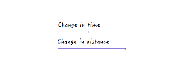 对线段更陡的表而言，小段时间相应会在距离上有很大的改变