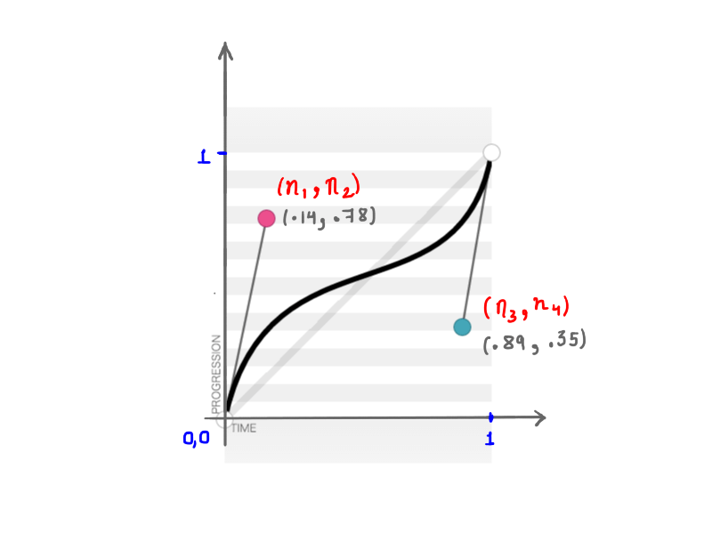 传入参数为(.14, .78, .89, .35)的三次方贝塞尔曲线