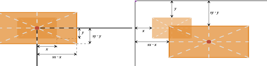 Figure #7: scale transform: HTML 元素 (左边) vs SVG 元素 (右边)