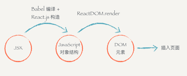 JSX 描述 React.js 组件