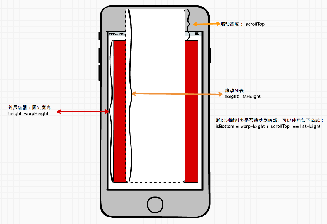 视口宽高、位置与滚动高度