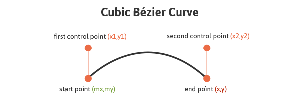Cubic Bézier