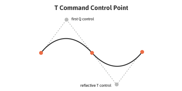 T Command Control Point