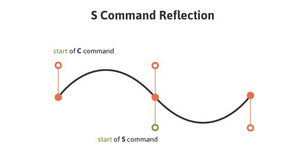 S Command Reflection