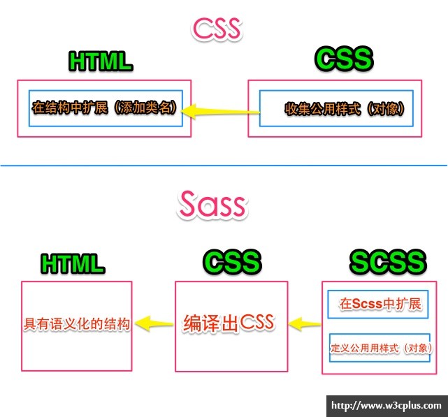 OOCSS+Sass