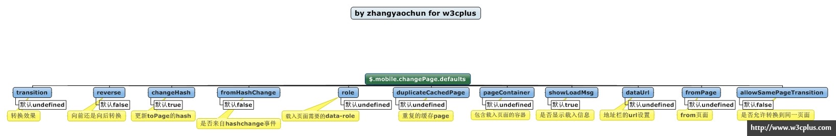 $.mobile.changePage.defaults