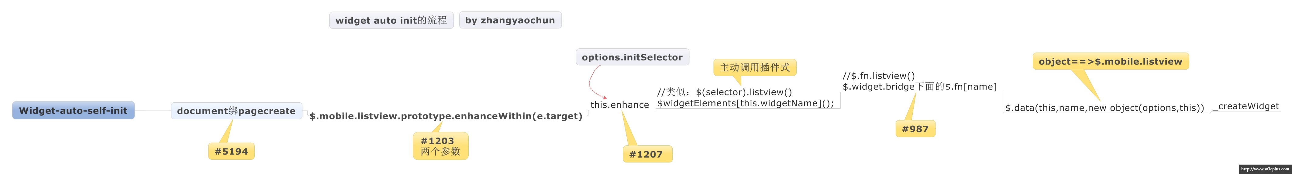 listview auto init的流程图示